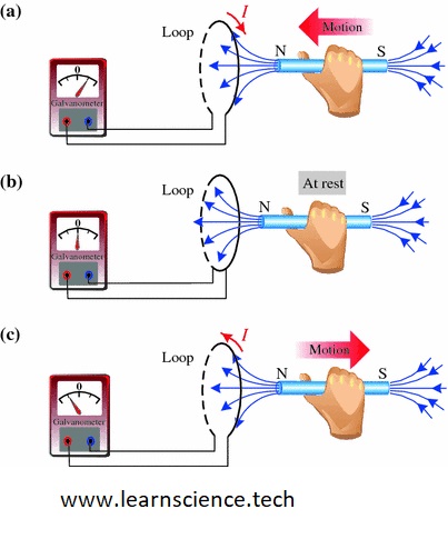 Faraday’s Laws of Electromagnetic Induction