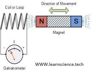Electromagnetic Induction