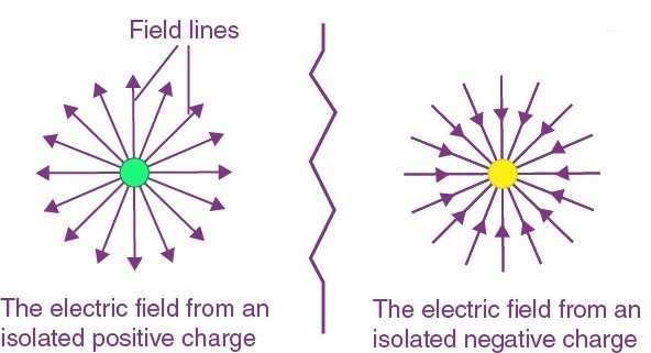 electric field lines