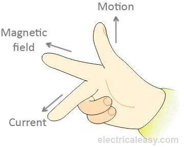 Right-Hand Thumb Rule
